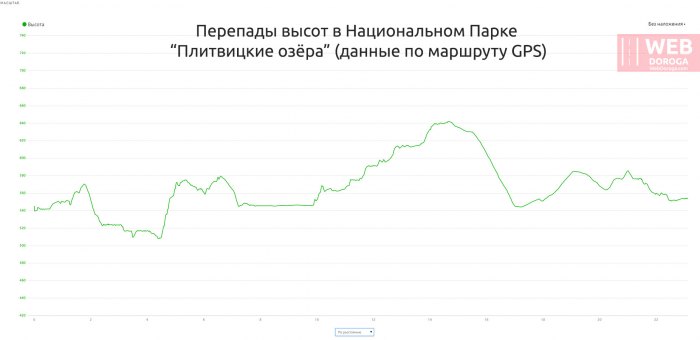 Перепад высот по маршруту на Плитвицкие озёра - данные GPS